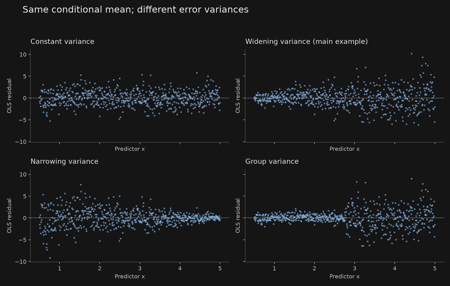 Four reproducible OLS residual plots showing constant, widening, narrowing and group-dependent variance against predictor x.