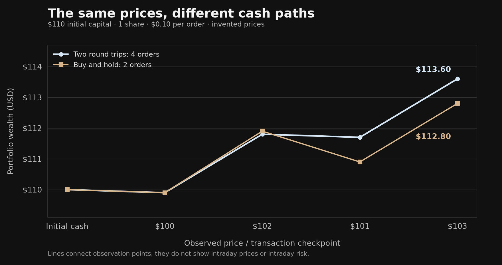 Portfolio wealth at five observation points: the two-round-trip schedule ends at $113.60 and buy-and-hold at $112.80, both starting with $110.