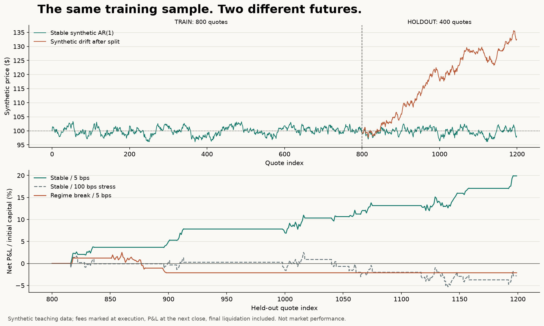 Synthetic price paths sharing 800 training quotes, followed by stable or drifting holdouts; net P&L compares low costs, extreme costs and a regime break.